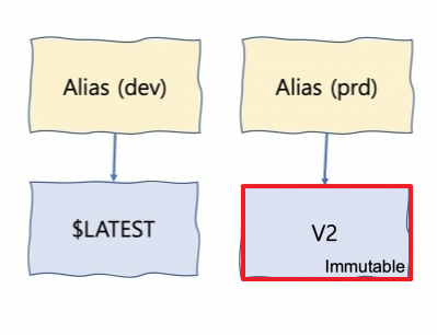 lambda-versoin-alias