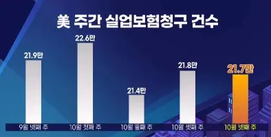 미국주간실업보험청구건수