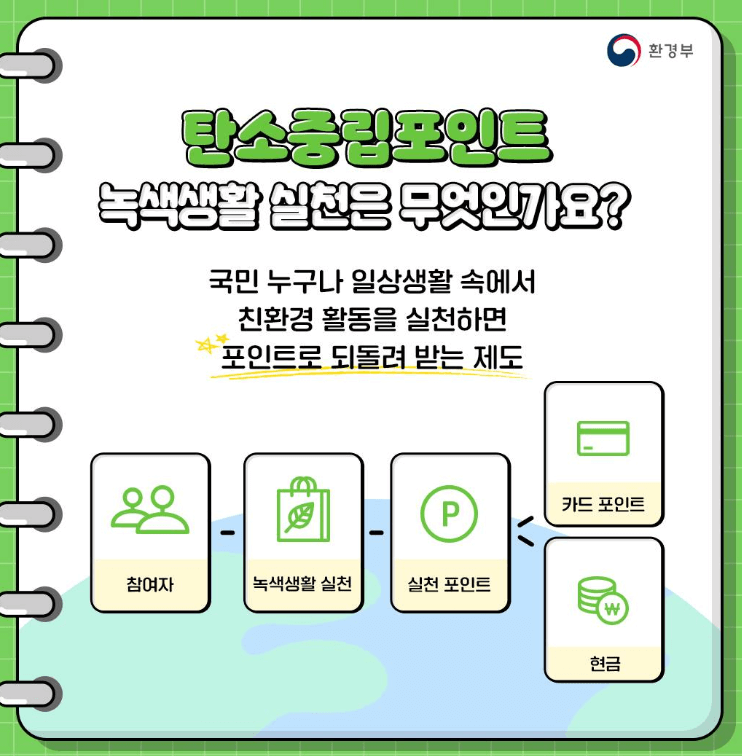 탄소중립포인트제도, 탄소중립실천포인트란, 탄소중립실천포인트, 녹색생활