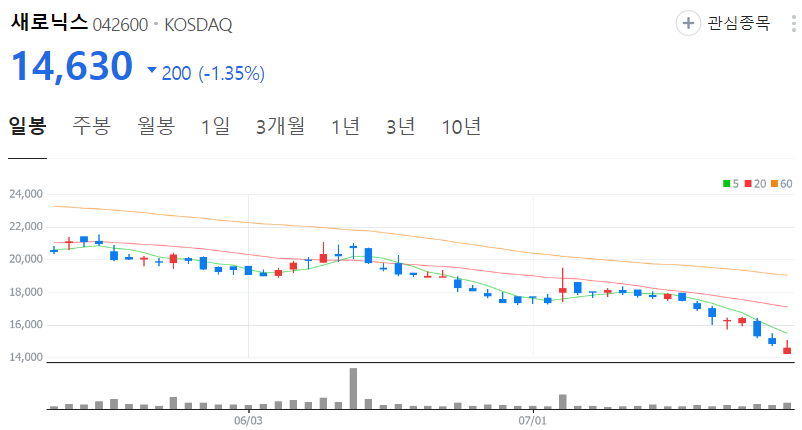 새로닉스-주가-일봉