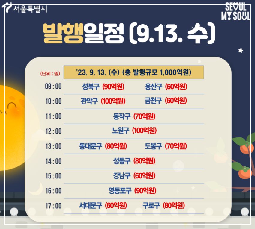 시/자치구 서울사랑상품권