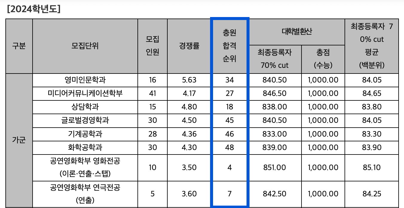 2024 단국대 죽전 정시 추가합격 예비번호