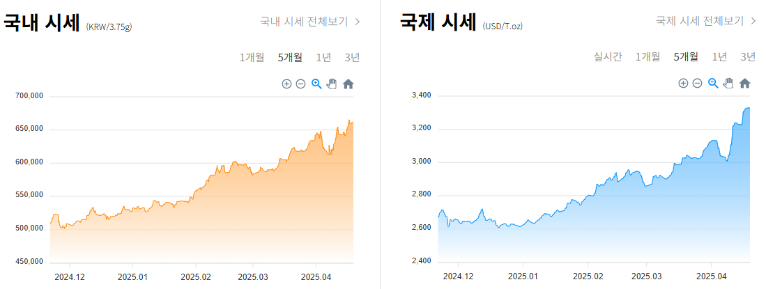 금투자 가장 안전한 방법 알아보기 (2025년)
