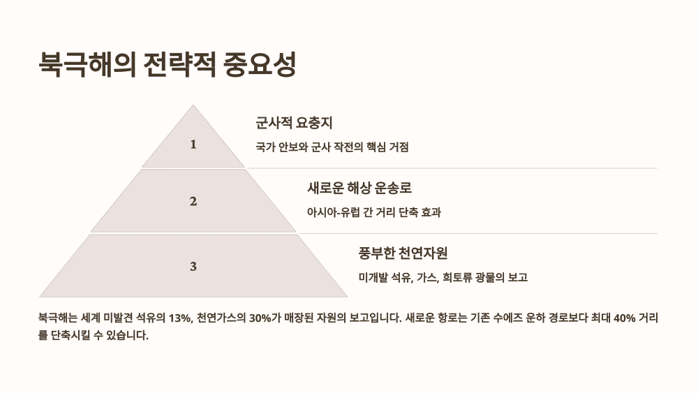 북극해의 전략적 중요성