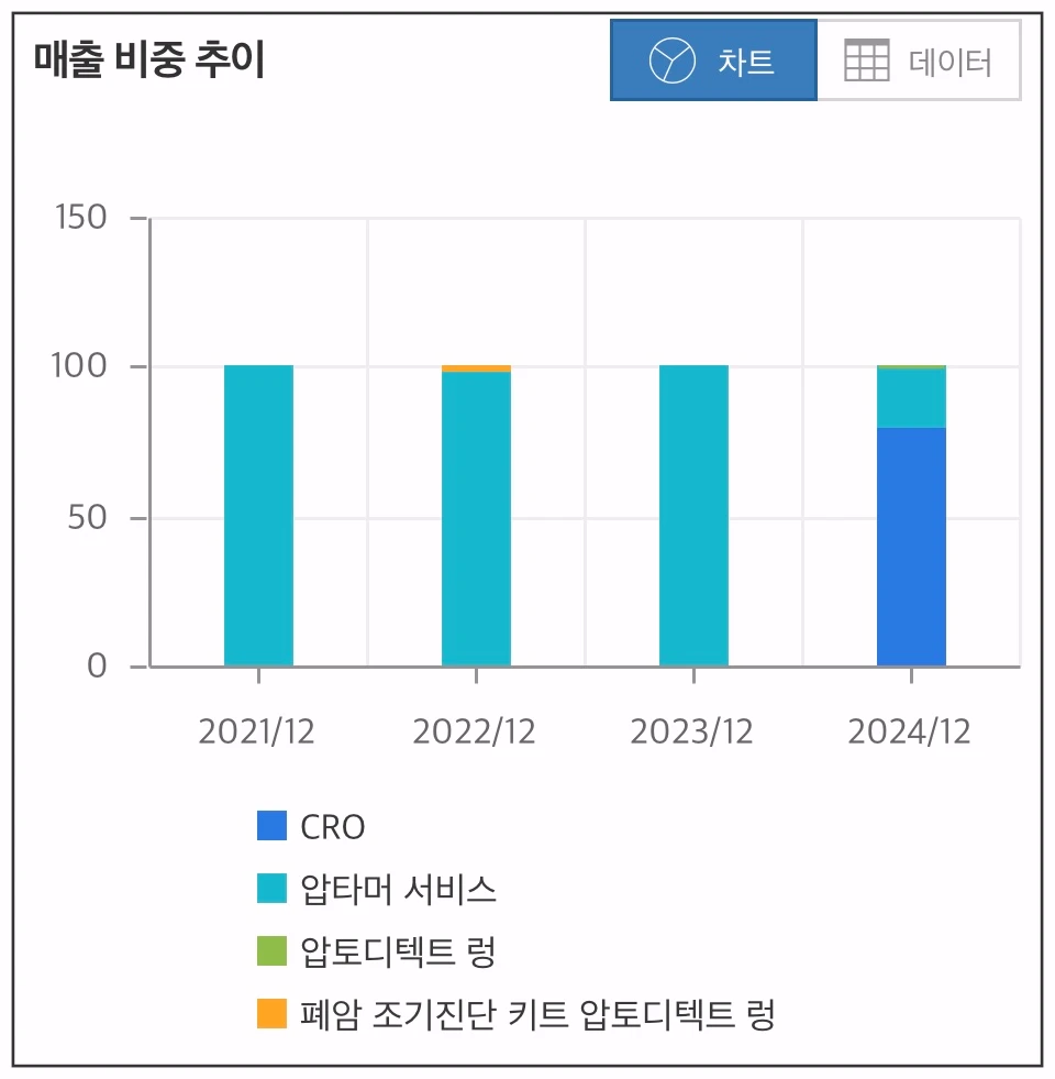 압타머사이언스-매출비중추이-차트