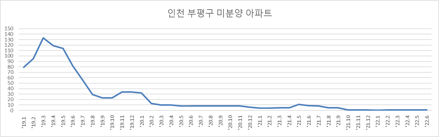 19년 1월부터 22년 6월까지 미분양 아파트 변화를 보여주고 있음