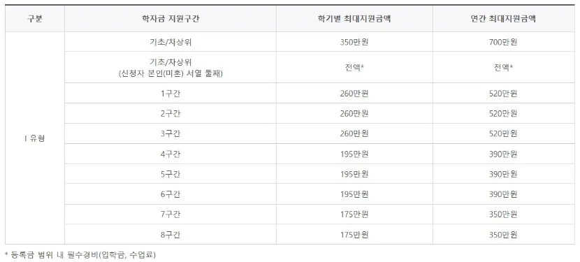 2024 국가장학금 신청기간