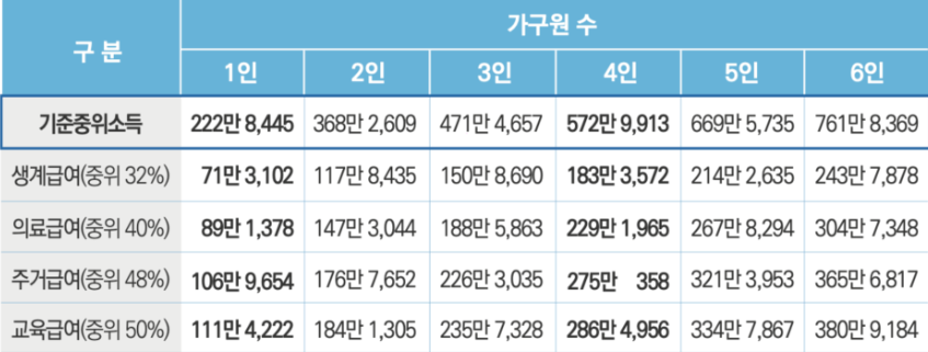 기초생활수급자 중위소득 기준표