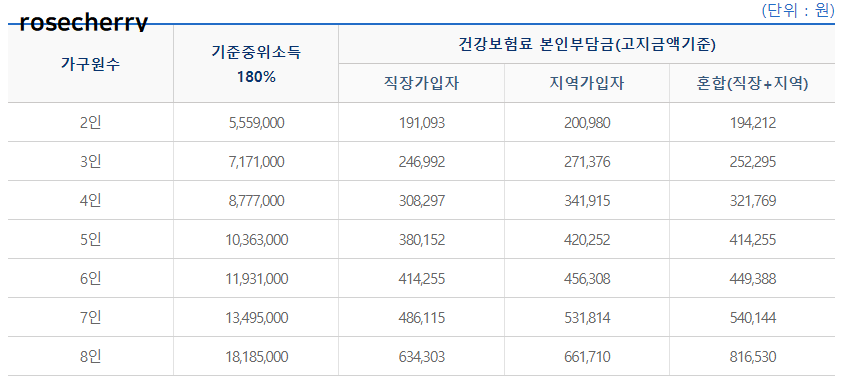 2021년-기준중위소득180프로-표