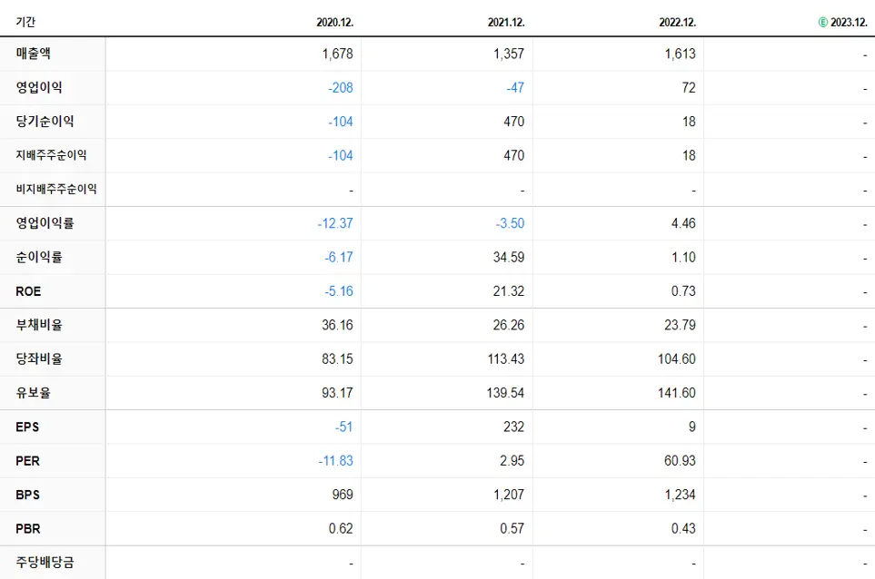 SG세계물산 재무제표