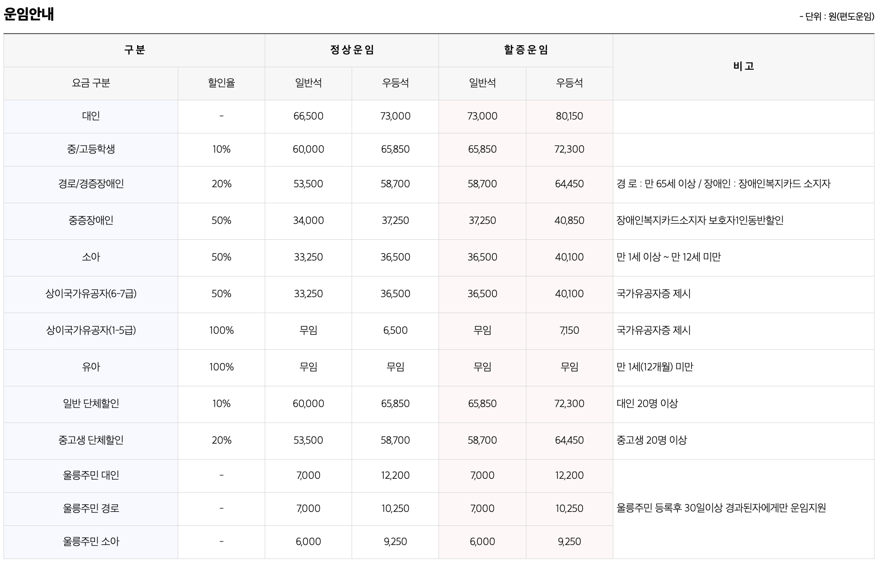 강릉 울릉 배편 운임