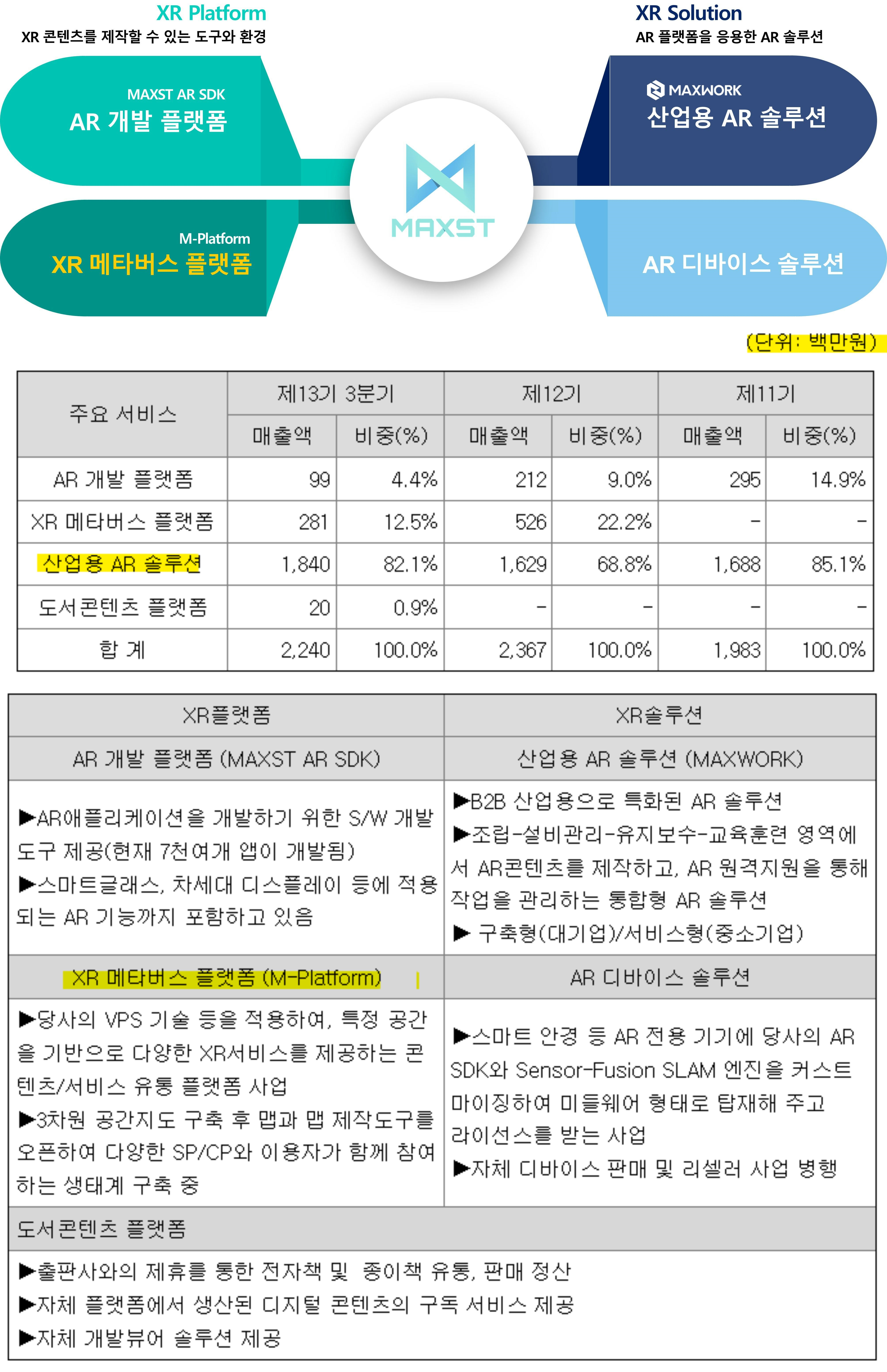 맥스트 주요사업 및 매출비중