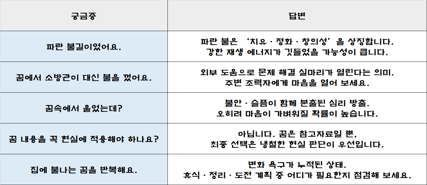 불이나는 꿈에 관한 질문과 답변을 정리한 표