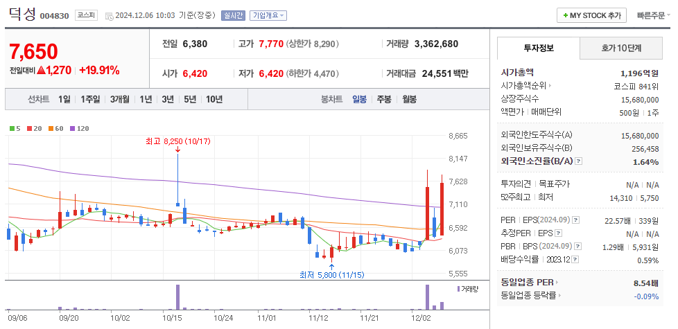 한동훈 관련주 덕성 주가 차트