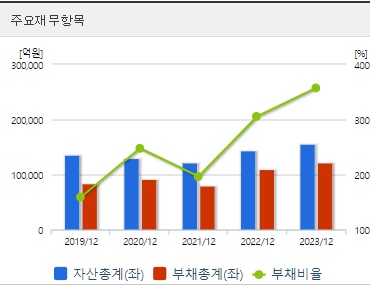 삼성중공업 재무지표