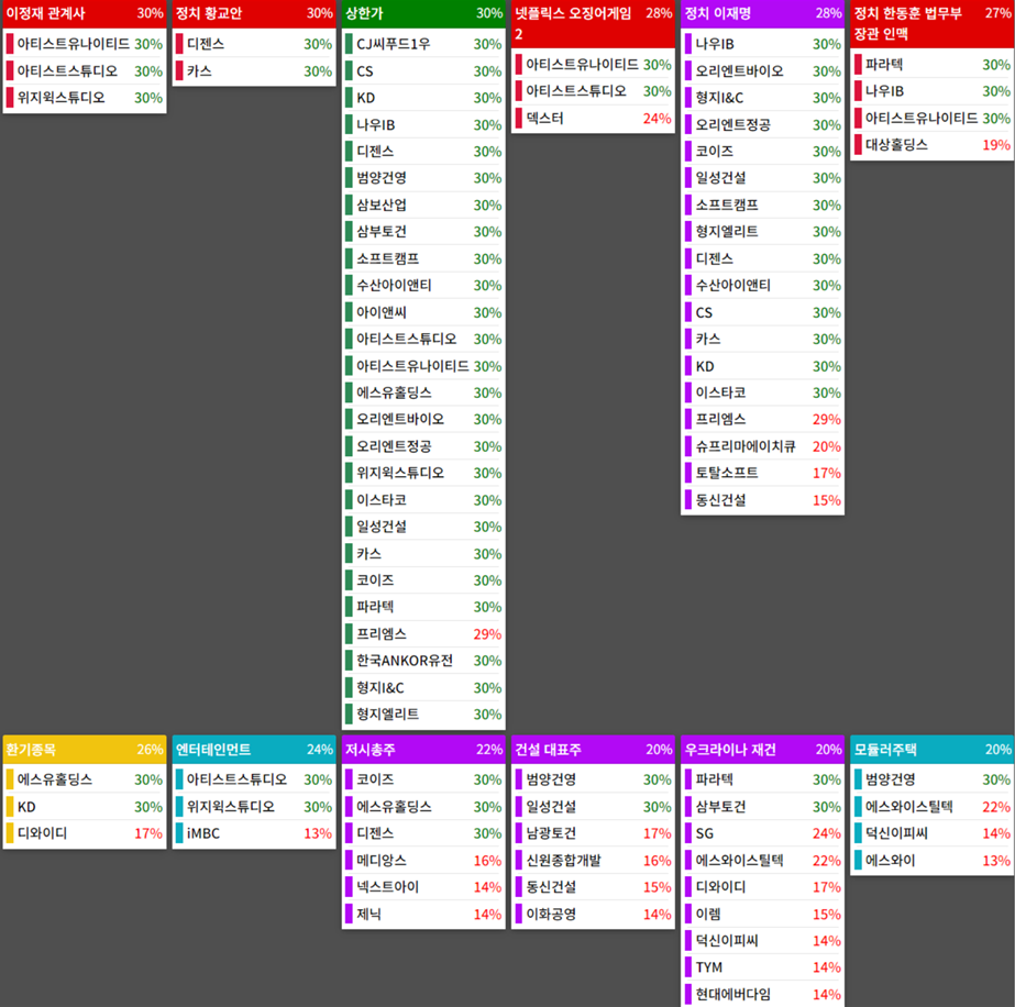 테마에 따른 종목 상승