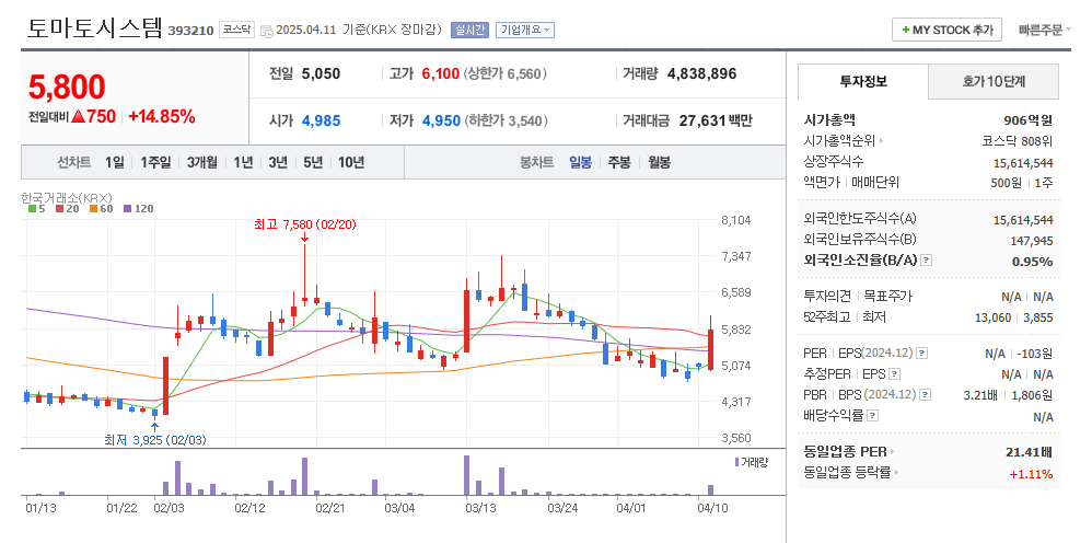 토마토시스템 일봉차트