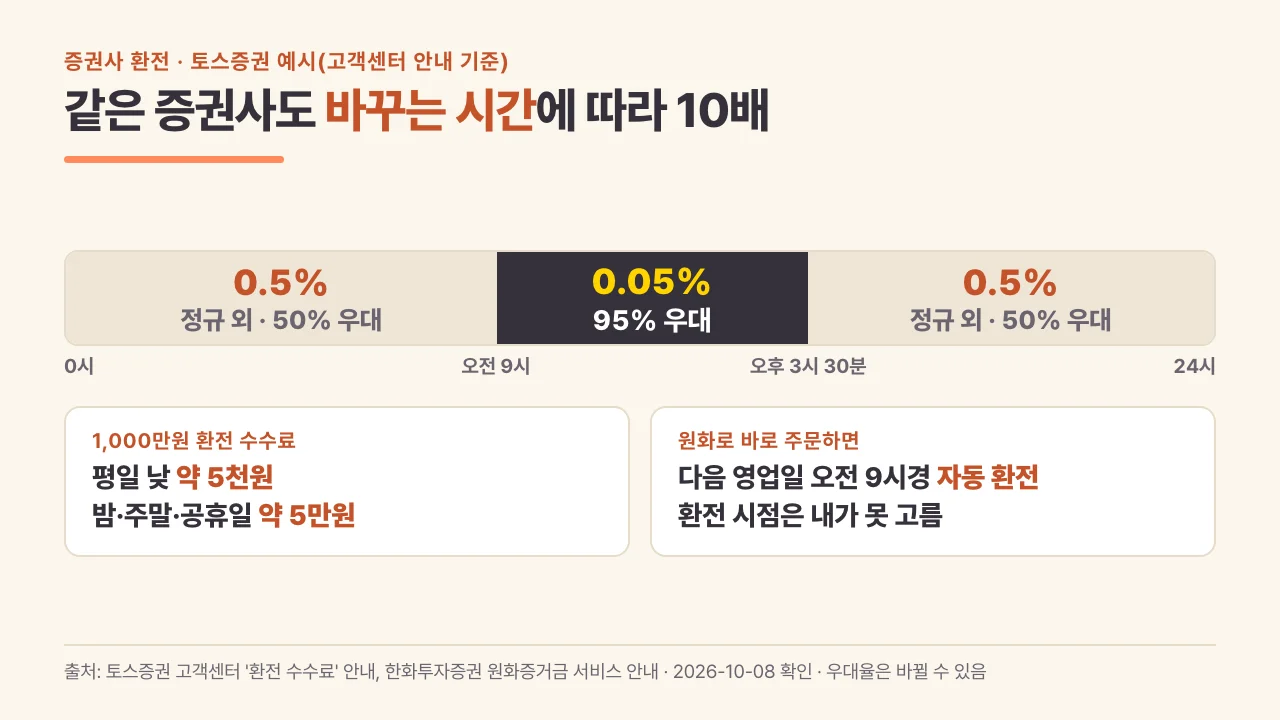 증권사 환전 시간대별 우대율과 원화주문 자동환전 정리