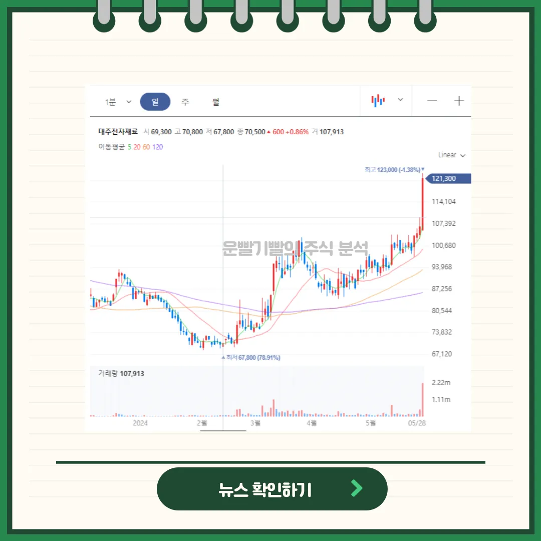 대주전자재료 일봉/월봉차트