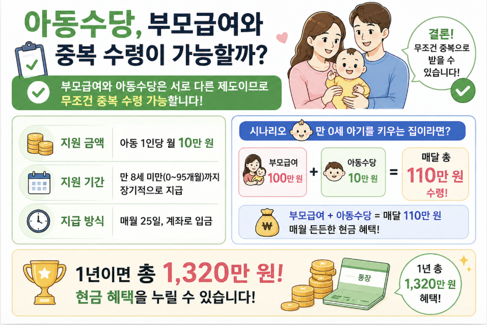 아동수당 부모급여 중복 가능 0세 110만원 지급 조건 금액 신청 방법 정리
