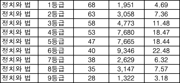정치와 법 등급컷