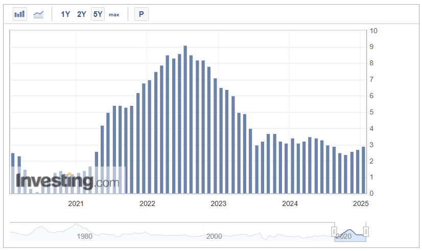 인베스팅닷컴 CPI 자료 일부