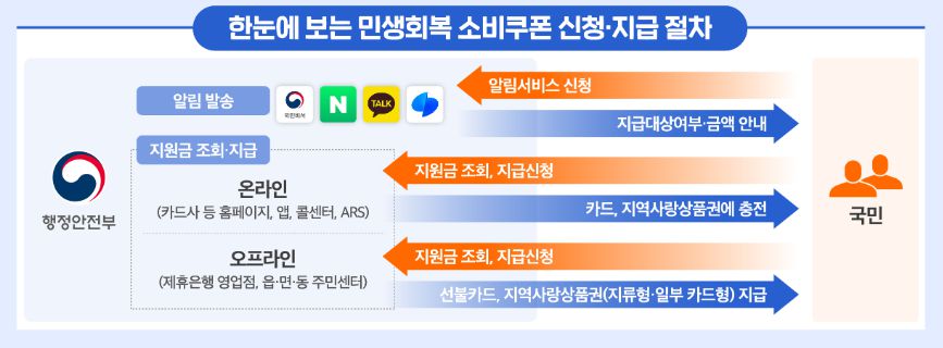 민생회복지원금 신청방법(오프라인)