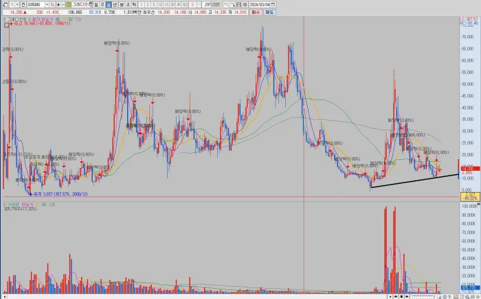 그래디언트-월봉-차트-분석