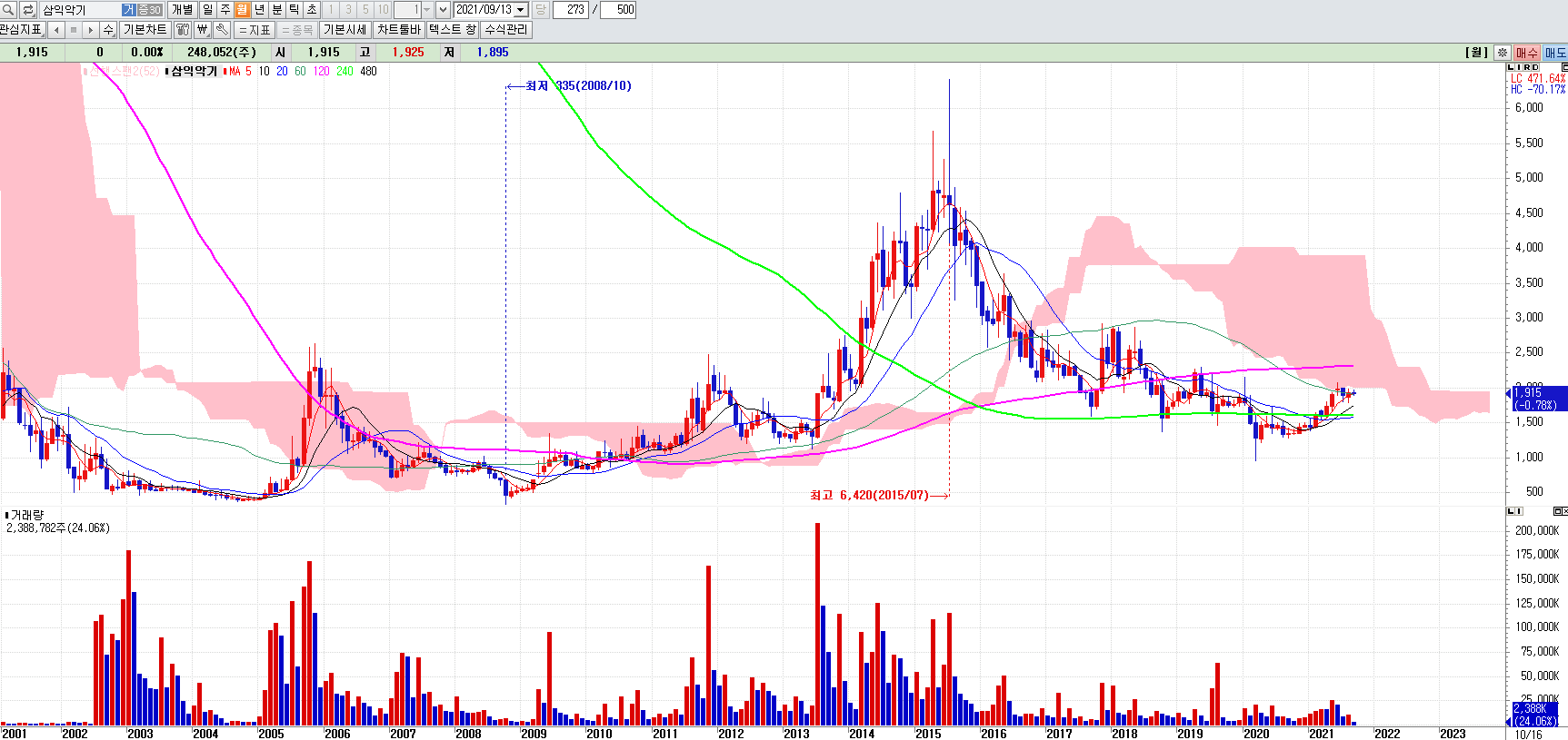 삼익악기월봉차트