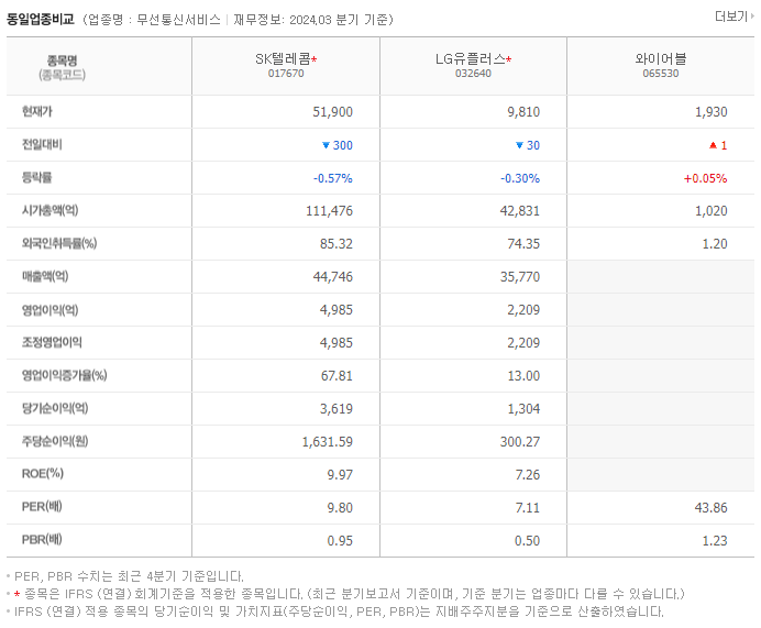 SK텔레콤_동종업비교자료