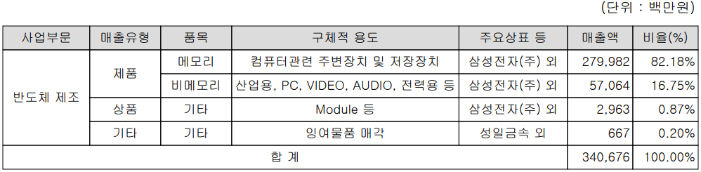 SFA반도체 - 주요 사업 부문 및 제품 현황(2023년 3분기)