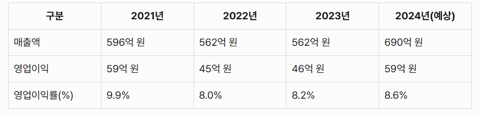 키스트론 매출 현황