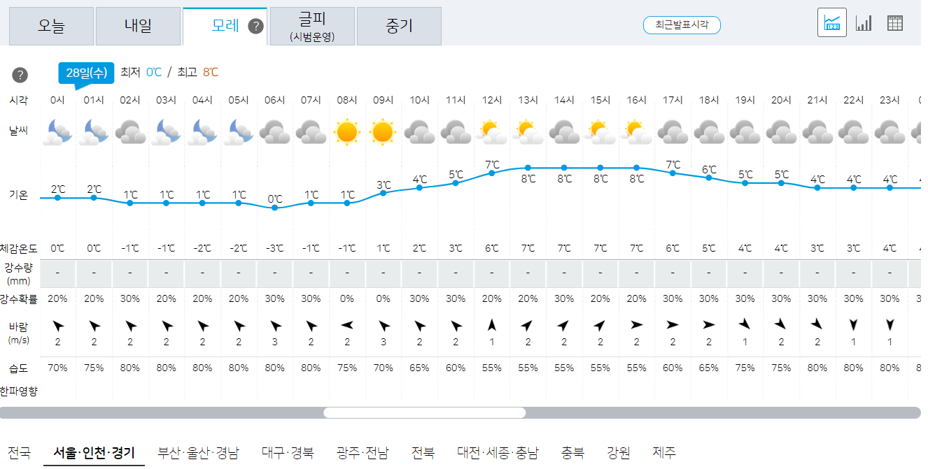 27일 서울, 인천, 경기 오늘의 날씨 예보