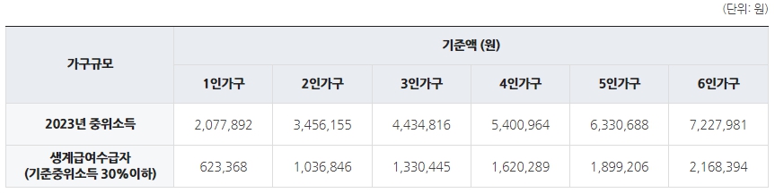 기초생활수급자 자격요건 및 생계급여 혜택