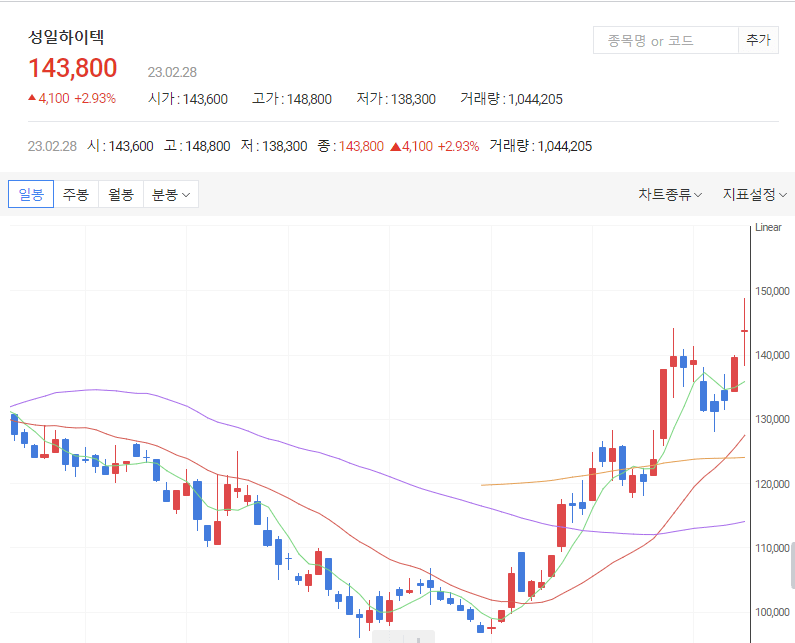다음증권-성일하이텍-일봉-차트-표