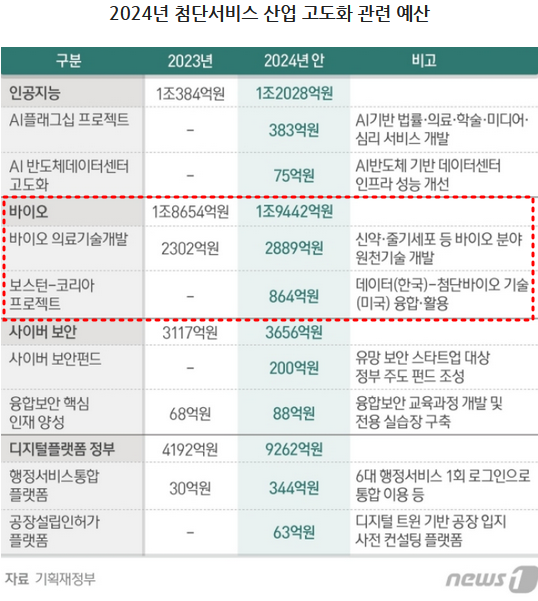 첨단서비스 산업 고도화 관련 예산