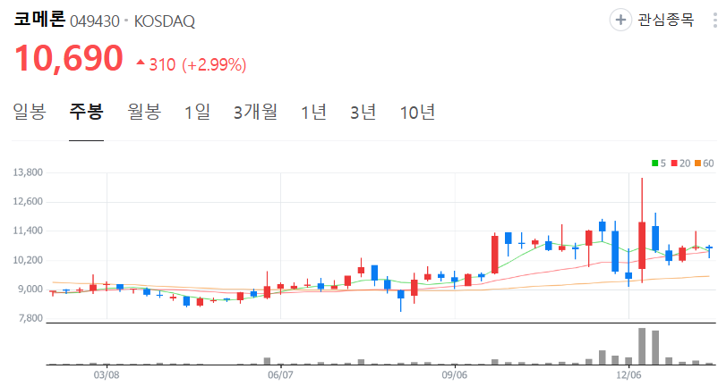 코메론-주가-주봉