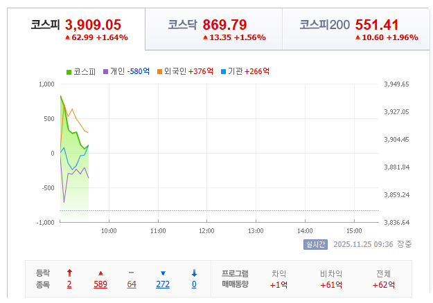 2025. 11. 25, 09시 현재 코스피 [출처=PAY증권 캡쳐]