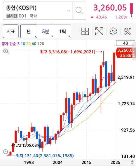 금시장 코스피