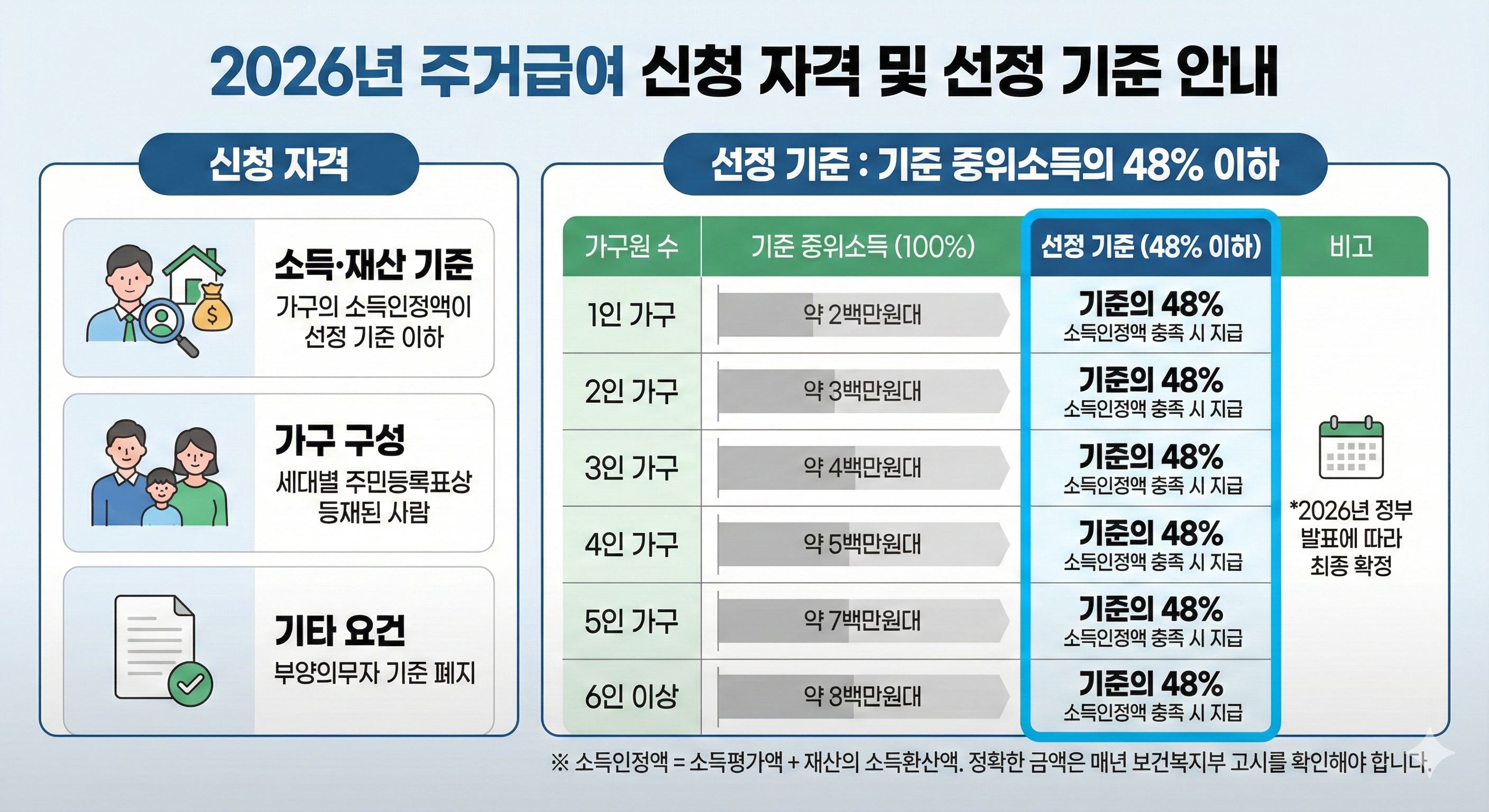 2026년 주거급여 신청 자격과 선정 기준 중위소득 안내표