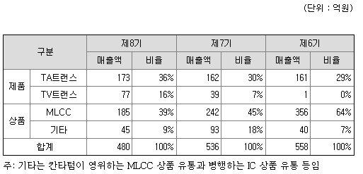 에이텀 주요제품매출정보