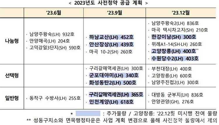 2023년 사전청약 공급계획