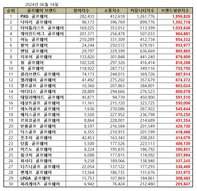 한국인이 사랑하는 골프웨어 브랜드 순위 TOP 10