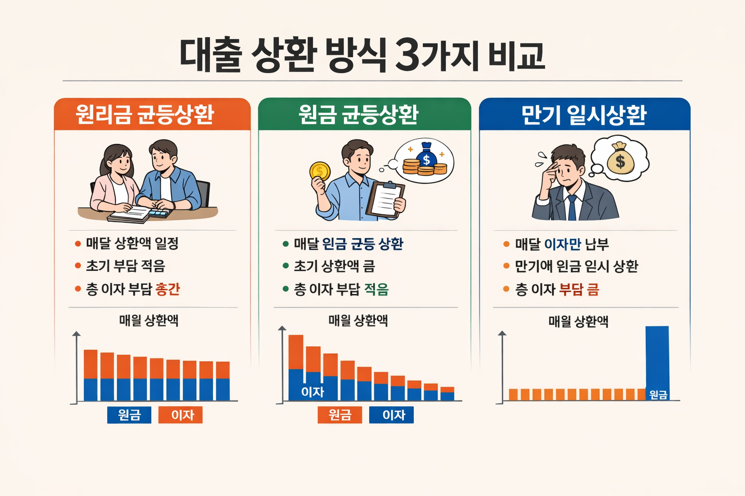 대출 상환 방식 3가지 비교