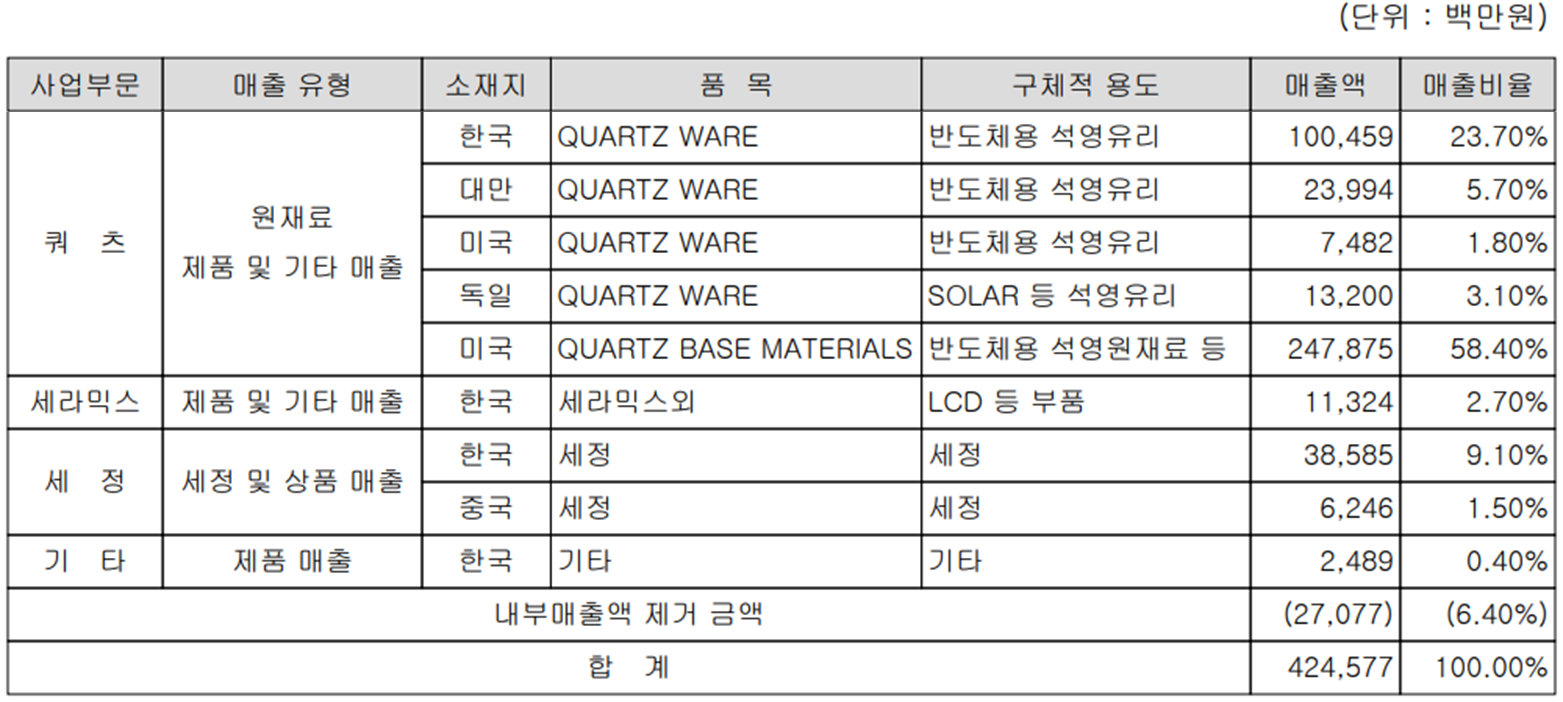 원익QnC - 주요 사업 부문 및 제품 현황(2023년 상반기)