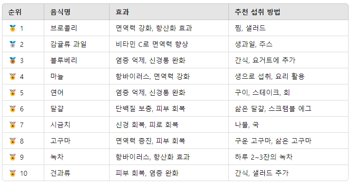 대상포진에 좋은 음식 TOP 10