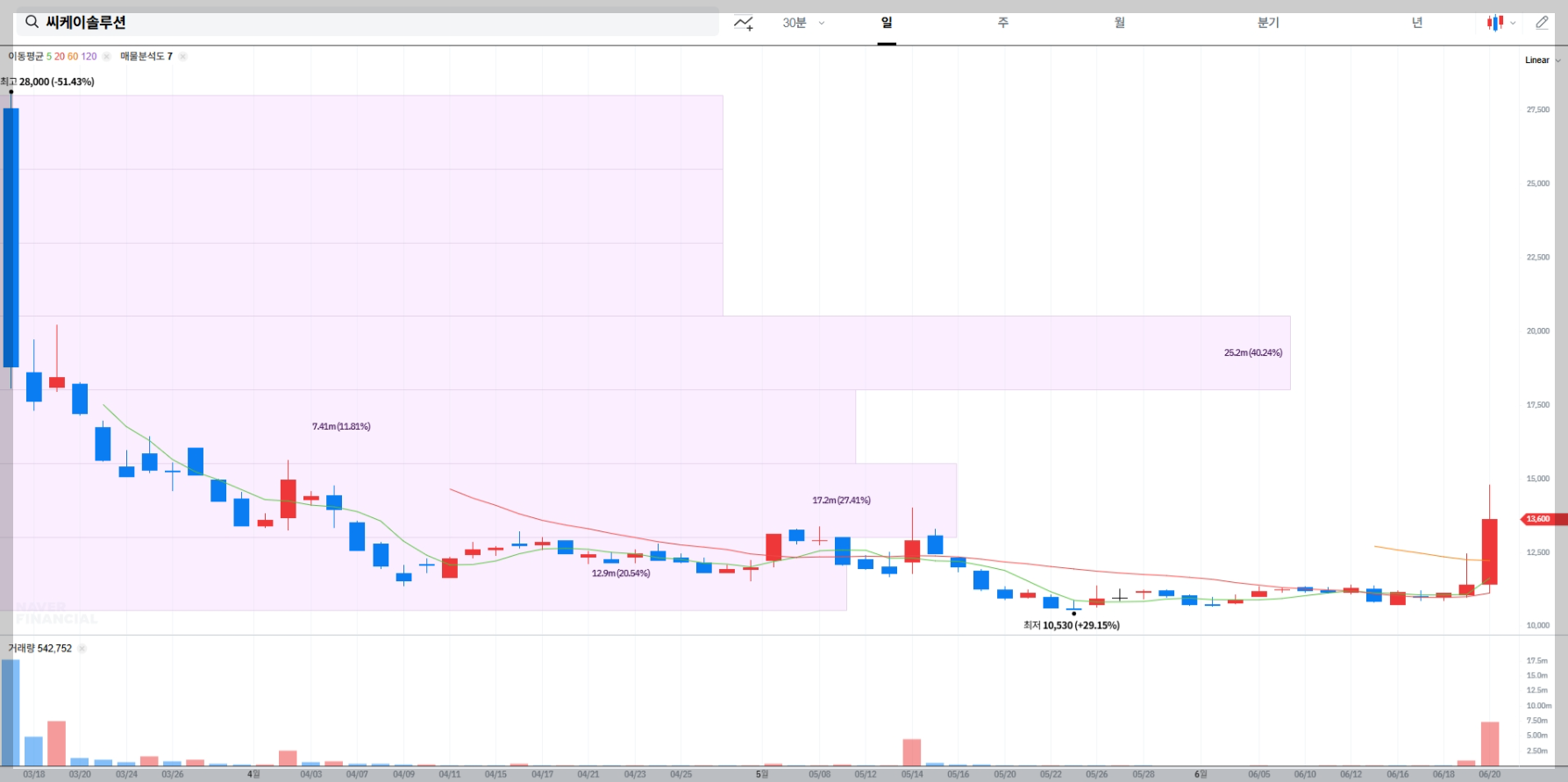씨케이솔루션 현재 주가 차트