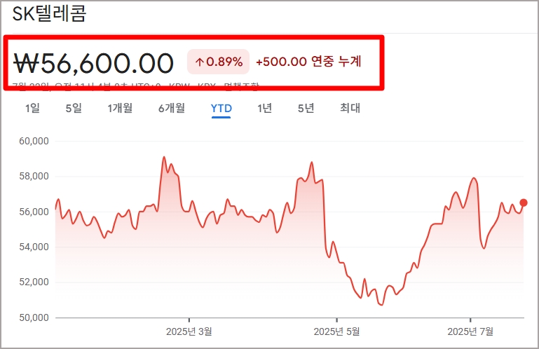 sk 텔레콤 주가 흐름 그래프