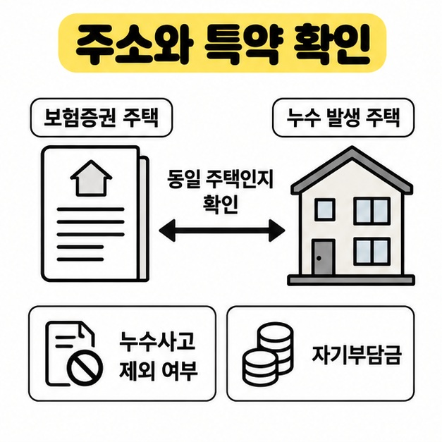 보험증권의 주택과 누수 발생 주택이 같은지 확인하고 누수사고 제외 여부와 자기부담금을 살피는 도식