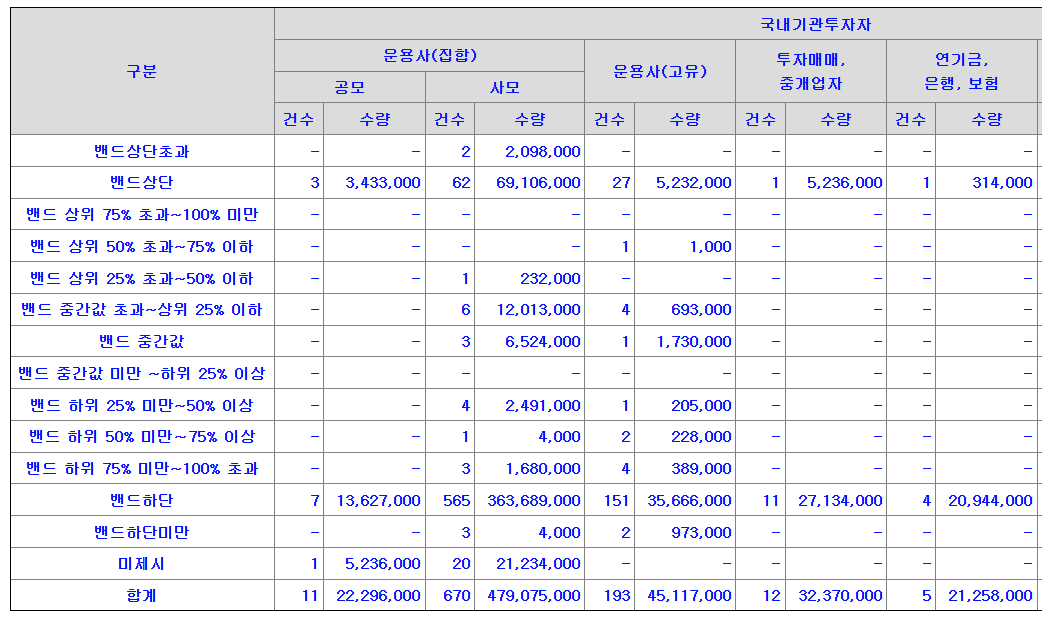 서울보증보험 공모주 수요예측결과 상장일